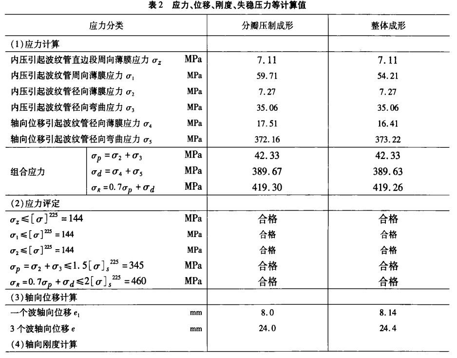 波紋補償器應(yīng)力,、位移,、剛度,、失穩(wěn)壓力等計算值