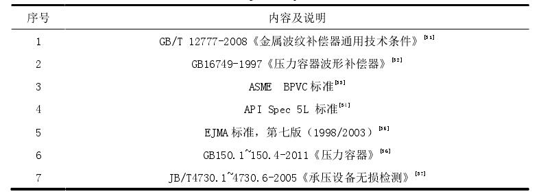 集中供熱管道用波形補償器的技術(shù)標準及規(guī)范