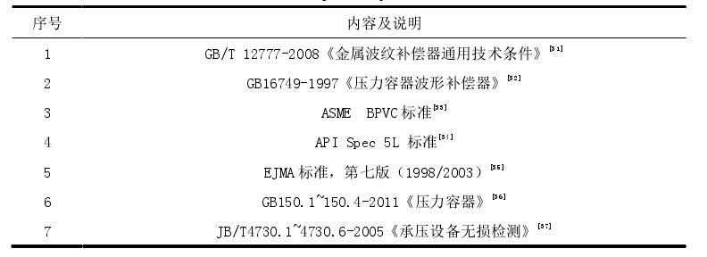 國內、外用于設計,、制造,、安裝和檢驗波形補償器的標準